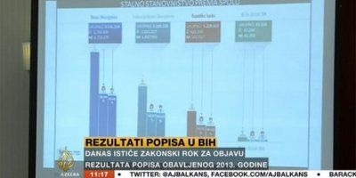 U BiH živi 3.531.159 stanovnika