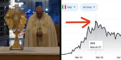 Je li molitva pape Franje zaustavila koronavirus u Italiji? Pogledajte grafikon!
